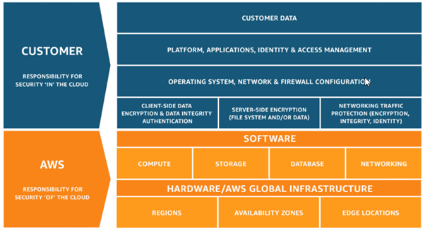 Customer and AWS shared responsibilities