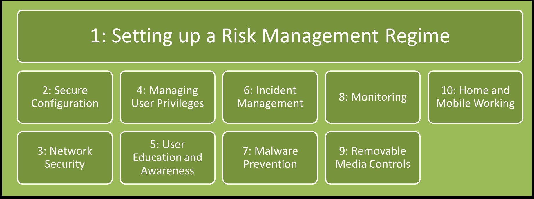 NCSC 10 Steps