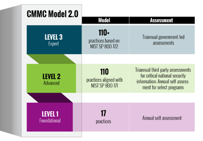 CMMC v2.0