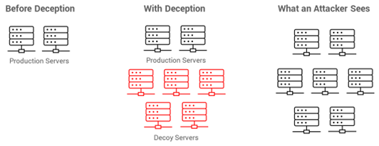 Diagram on how deception technology works