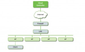 Cloud Controller Architecture