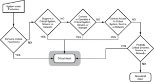 Critical Asset Identification