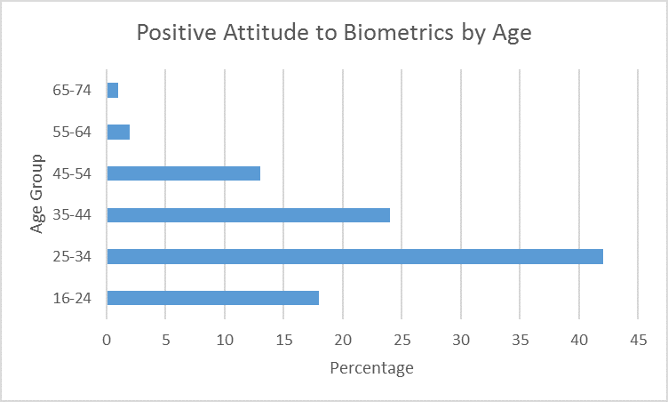 Attitudes to biometrics.png